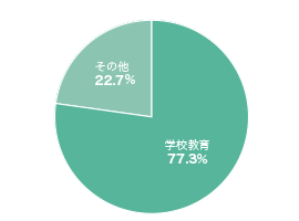 円グラフ