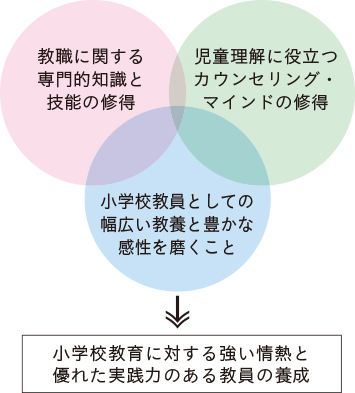 教職に関する専門的知識と技能の習得、自動理解に役立つカウセリング・マインドの習得、小学校教員として幅広い教養と豊かな感性を磨くこと⇒小学校教育に対する強い情熱と優れた実践力ある教員の養成