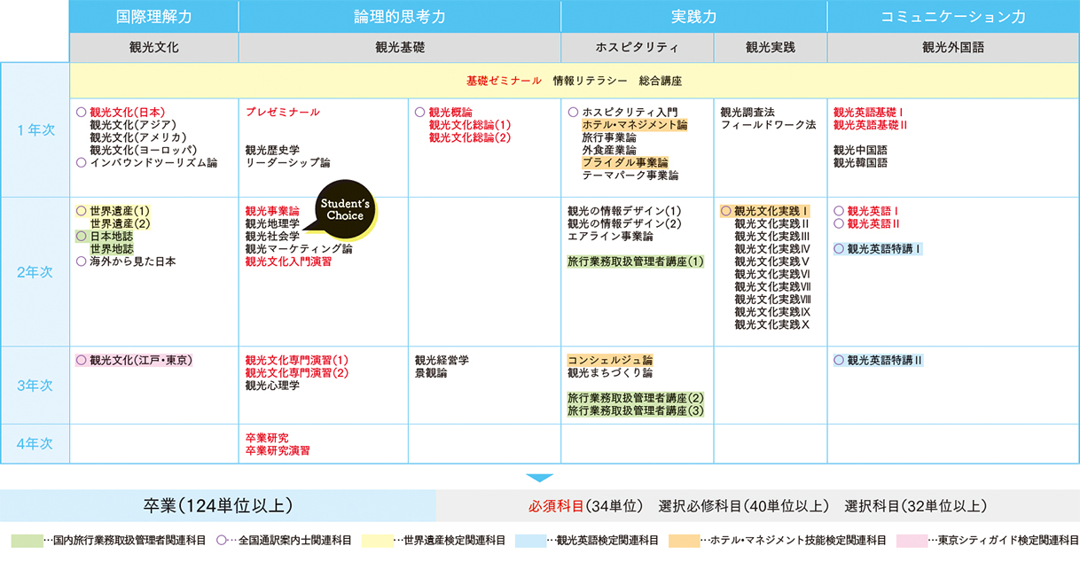 4年間の学び 川村学園女子大学
