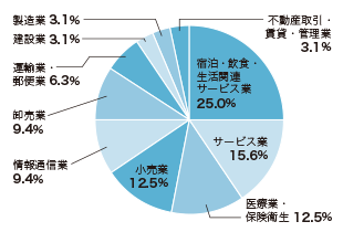 円グラフ