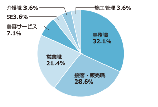 円グラフ