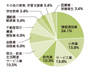 円グラフ