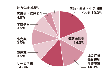円グラフ