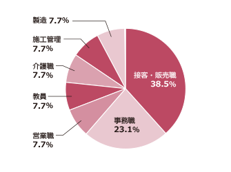 円グラフ