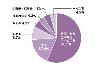 円グラフ