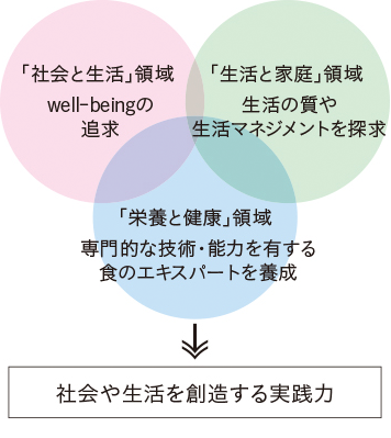 社会や生活を創造する実践力