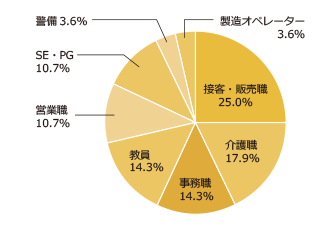 円グラフ