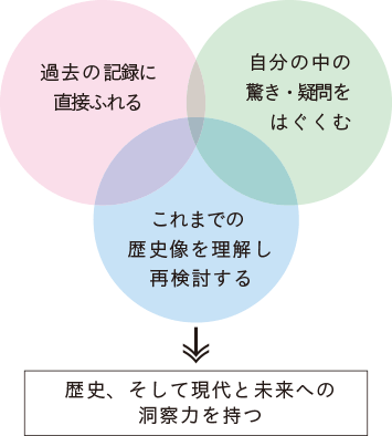 過去の記録に直接ふれる、自分の中の驚き・疑問をはぐくむ、これまでの歴史像を理解し再検討する→歴史、そして現代と未来への洞察力を持つ