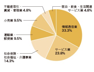 円グラフ