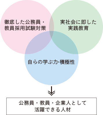 徹底した公務員・教員採用試験対策、実社会に即した実践教育、自らの学ぶ力・積極性→公務員・教員・企業人として活躍できる人材
