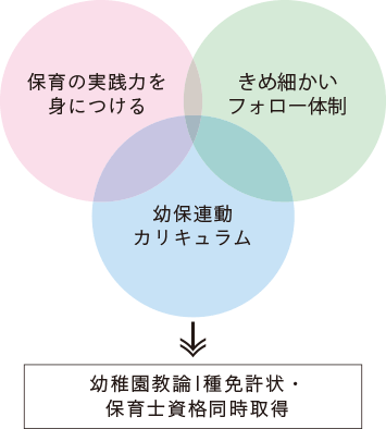 保育の実践力を身につける、きめ細かいフォロー体制、幼保連動カリキュラム→幼稚園教諭I種免許状・保育士資格同時取得